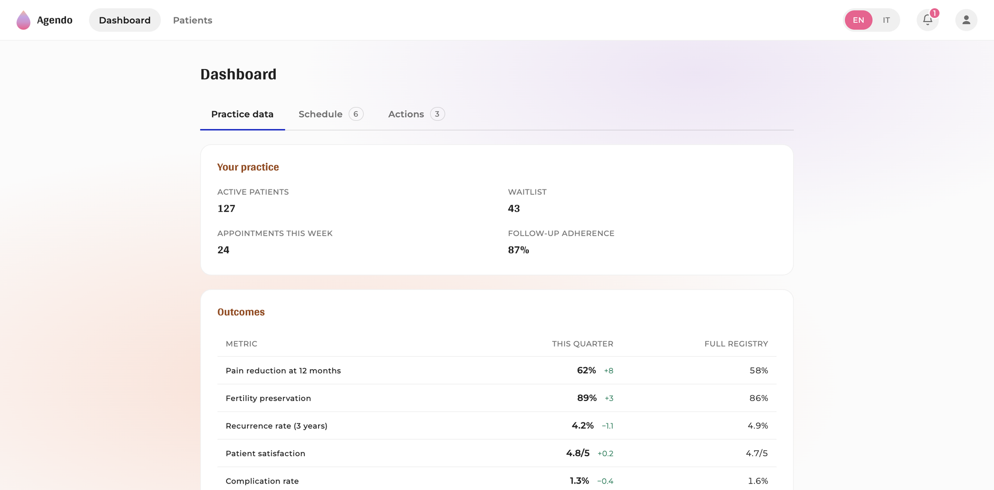 The Agendo dashboard: your practice at a glance, and your outcomes against the full registry.