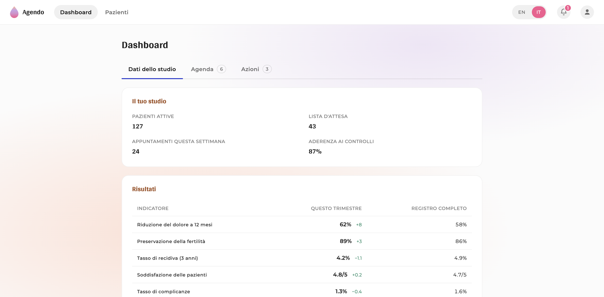 La dashboard di Agendo: il tuo studio a colpo d&rsquo;occhio, e i tuoi risultati rispetto al registro completo.